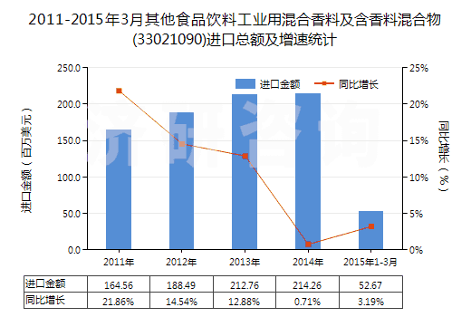 2011-2015年3月其他食品飲料工業(yè)用混合香料及含香料混合物(33021090)進口總額及增速統(tǒng)計